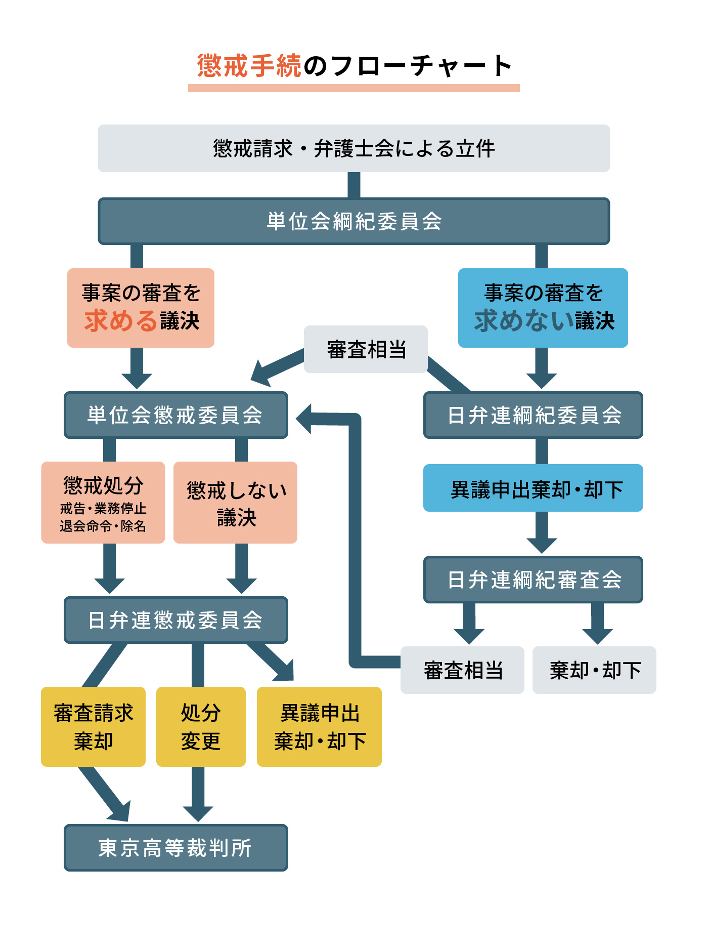 懲戒手続の流れ - 全国対応／士業や医師等資格保有者で懲戒・行政処分にお困りの方は「弁護士法人あいち刑事事件総合法律事務所」
